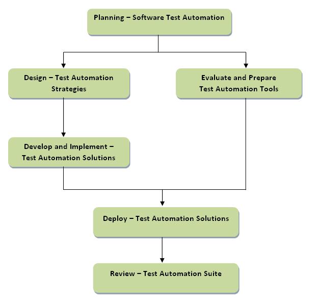 automation testing process